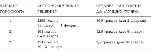 Таким образом имеется три астрономических решения для зодиака NB Лучшее из них - фото 29