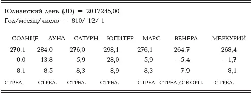 Здесь Венера и Меркурий были по одну сторону от Солнца а Марс Сатурн и Юпитер - фото 42