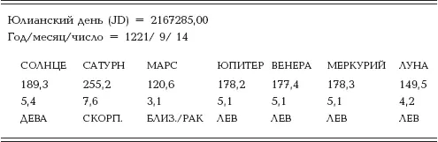 На рис 33 мы приводим картинку утреннего неба 14 сентября 1221 года при - фото 59