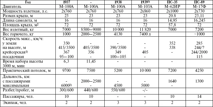 Примечание 1 Высота 2800 м 2 Со скоростью 350 кмч расчет 3 Рекордный - фото 34