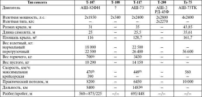 Примечание 1 При полной коммерческой нагрузке 2 На высоте 5000 м 3 На - фото 76