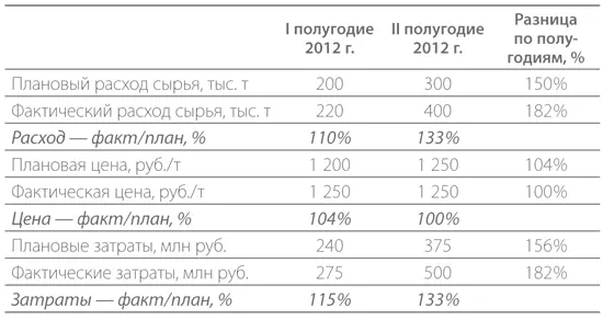 Поставьте себя на место президента компании читающего этот отчет Вам только - фото 1