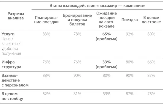 42 Планирование поездки 421 Удовлетворенность услугой 422 - фото 22