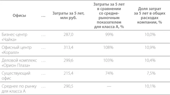 Сравнение всех вариантов по итогам пятилетнего периода помогает увидеть - фото 27