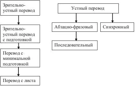 Зрительноустный перевод Устный пер евод Зрительноустный перевод с подготовкой - фото 1