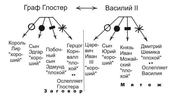 Рис 133 Схема обнаруженного соответствия Глостер Василий II Темный Мы - фото 33