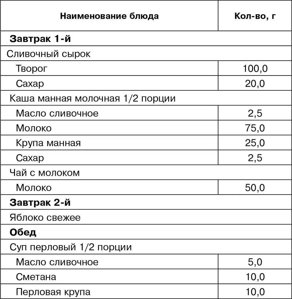 Состав диеты белков 89 г жиров 69 г углеводов 364 г килокалорий 2500 - фото 1