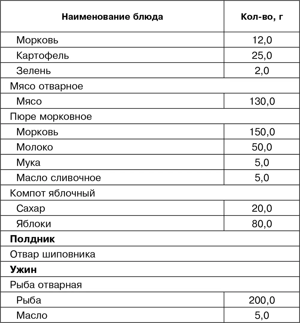 Состав диеты белков 89 г жиров 69 г углеводов 364 г килокалорий 2500 - фото 2
