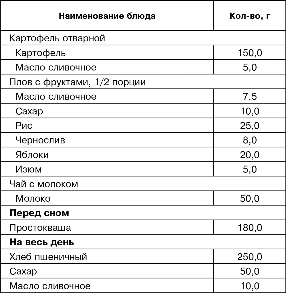 Состав диеты белков 89 г жиров 69 г углеводов 364 г килокалорий 2500 - фото 3