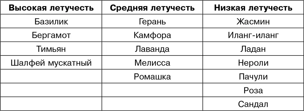 При составлении композиции рекомендуется выбрать из каждой колонки эфирное - фото 5