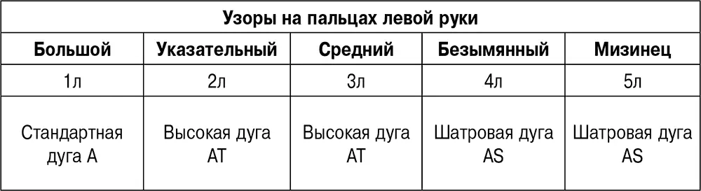 По жизни редко встречаются стандартные кожные рисунки на кончиках пальцев рук - фото 10