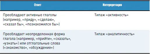 Персональные рекомендации согласно полученным ответам Сейчас вы смогли - фото 18