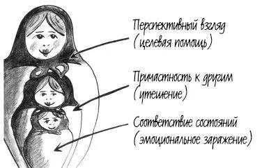 Эмпатия многослойна как матрешка В ее сердцевине находится способность - фото 18