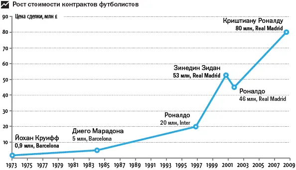 В 1973 году Барселона купила голландца Йохана Круиффа у Аякса за 922 - фото 39