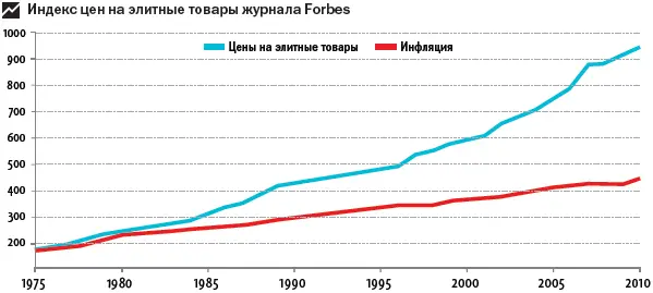 Мы видим что стоимость предметов роскоши растет быстрее чем индекс - фото 43