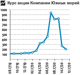 Все только и делали что покупали строили продавали подстрекаемые - фото 62