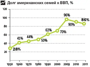 Если совокупный объем долгов частных домохозяйств начинает приближаться к - фото 67