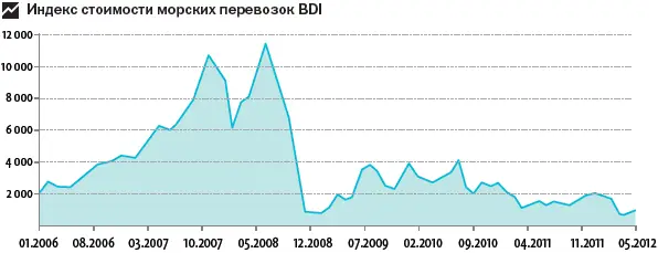 На приведенной диаграмме мы видим что стоимость морских перевозок нарастала - фото 71