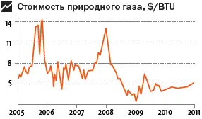 Но новые методы добычи газа из сланца привели к падению цен на газ во всем - фото 82