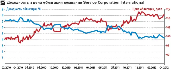 Для сделок с облигациями надо подобрать надежный банк который сможет купить их - фото 93