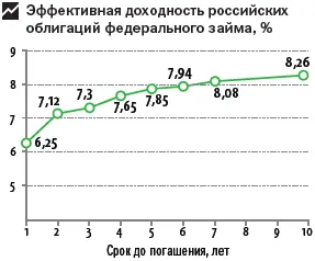 Мы видим что чем больший срок до погашения имеет облигация тем больший доход - фото 95