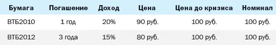 Совкомбанк изначально покупал облигации ВТБ2010 поскольку они имели более - фото 97