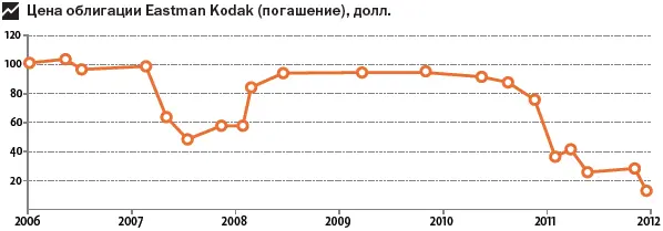 Непонятно зачем владельцам облигаций надо было тянуть до последнего момента - фото 99