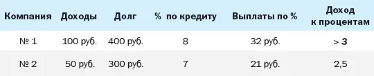 Облигации компании 2 покупать нельзя У нее очень большая долговая нагрузка - фото 100
