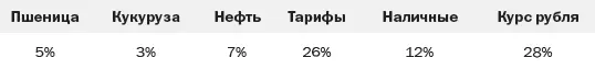 Согласно нашей модели при росте цен на пшеницу в два раза инфляция растет на 5 - фото 101