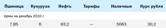 Сценарий 1на декабрь 2011 г цены на зерно падают денежная масса растет - фото 102