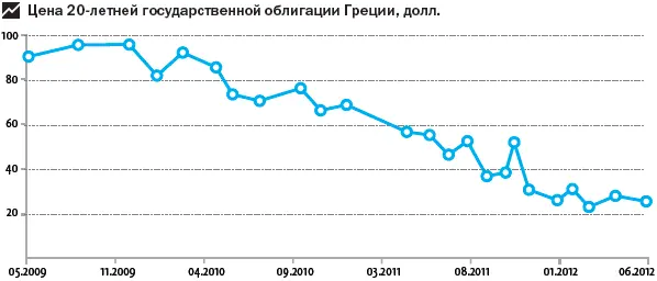 В частности облигации правительства Греции в октябре 2011 года торговались за - фото 109