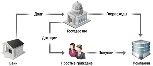 Потоки средств при этом отражены на рисунке выше Деньги тратятся либо на - фото 113