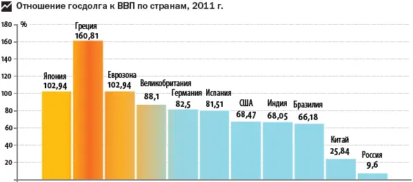 Мы видим что с точки зрения государственных долгов Россия является наиболее - фото 114