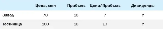 На первый взгляд акции завода недооценены поскольку при равной прибыли они - фото 130