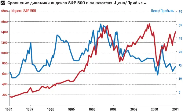 На диаграмме выше синей линией показаны исторические соотношения между прибылью - фото 132