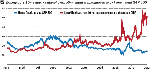 На диаграмме выше красным цветом показан исторический PE для 10летних - фото 133