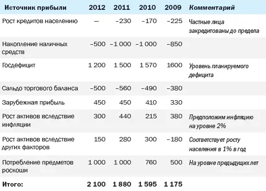 Прибыль корпораций США в 2012 году будет на достаточно высоком уровне PE - фото 135
