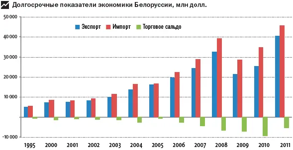 В течение определенного времени Беларусь покрывала дефицит за счет привлечения - фото 139