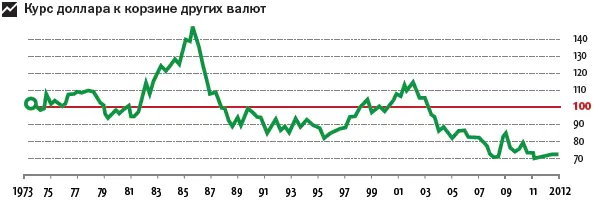 В 2011 году доллар достиг своего исторического минимума относительно корзины - фото 141