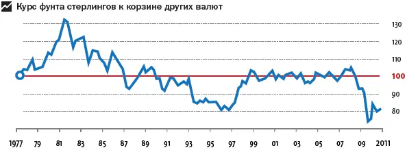 Положительное торговое сальдо непривлекательная валюта Курсы валют тех стран - фото 142