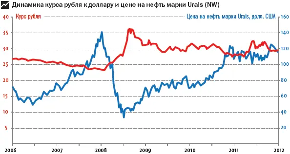 Когда в 2008 году цены рухнули со 140 до 30 долларов за баррель торговое - фото 143