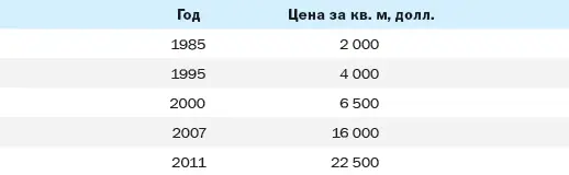Самая дорогая улица в мире Пятая Авеню НьюЙорк Стоимость среднегодовой - фото 145