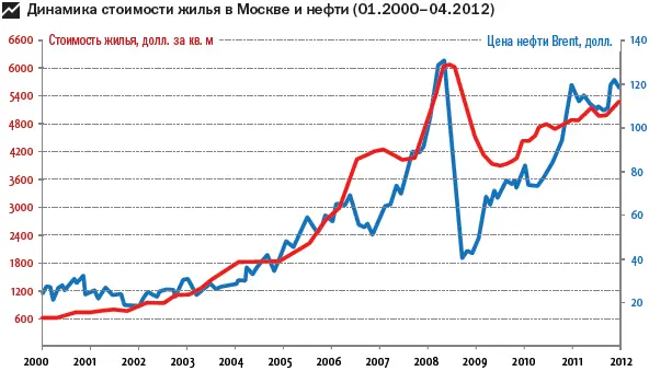 В США тоже можно было неплохо заработать на жилой недвижимости Городок - фото 155