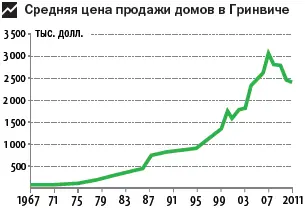 Цены в течение последних 40 лет росли в среднем на 9 в год 46 Помимо - фото 156