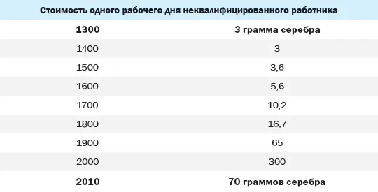 Действительная стоимость серебра упала за этот период в 20 с лишним раз В - фото 158