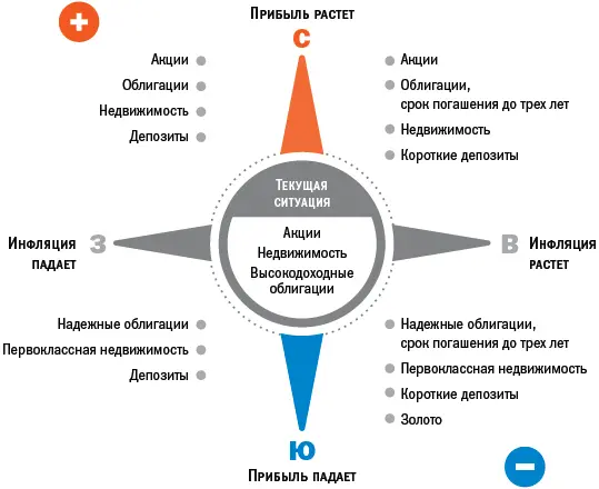 Наш компас показывает что на текущий момент достойный доход приносят акции - фото 172