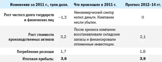 Рост чистого долга государств и физических лиц В 2011 году накопления - фото 176