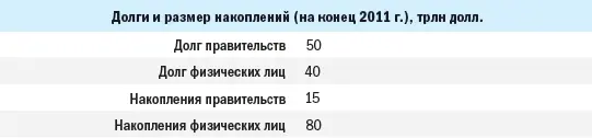 Поскольку фаза острого кризиса уже миновала рост накоплений правительств и - фото 177