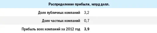 На конец 2011 года капитализация всех публичных компаний составляла 46 трлн - фото 180