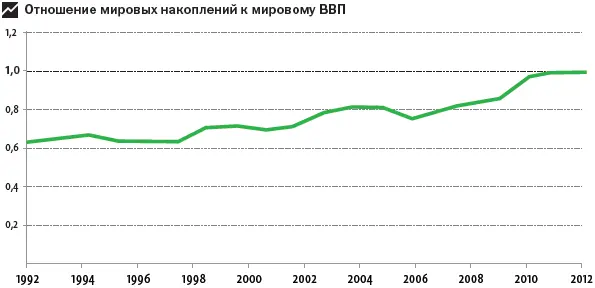 Мы видим что в течение последних двух десятилетий денежные накопления выросли - фото 182